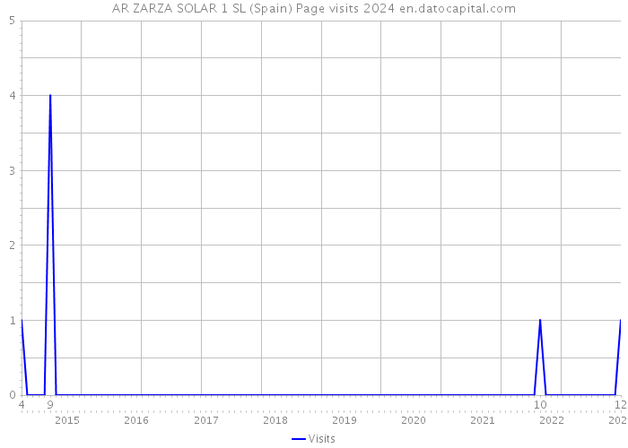 AR ZARZA SOLAR 1 SL (Spain) Page visits 2024 