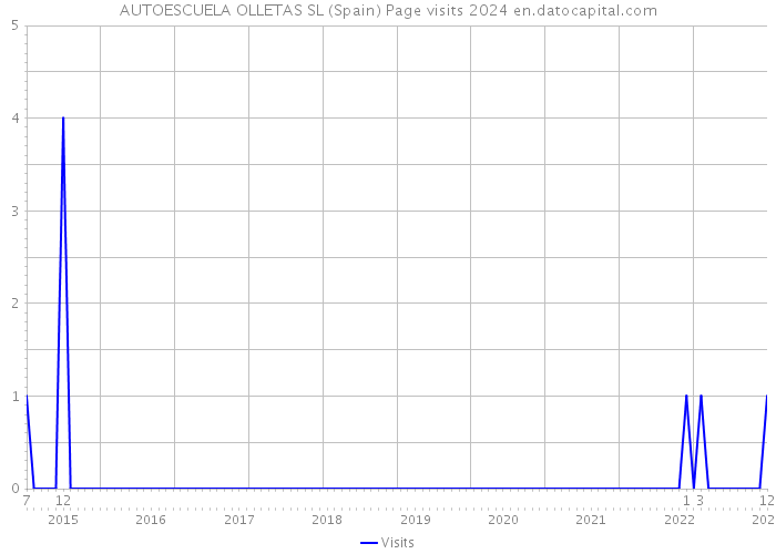 AUTOESCUELA OLLETAS SL (Spain) Page visits 2024 