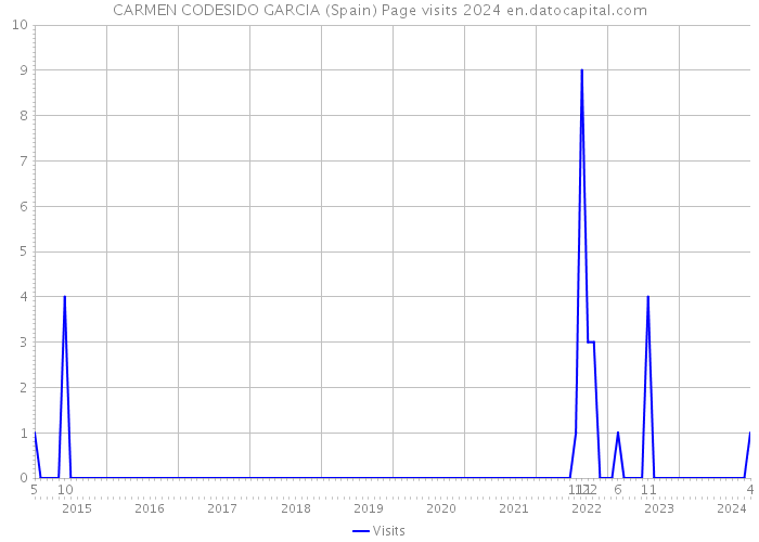 CARMEN CODESIDO GARCIA (Spain) Page visits 2024 