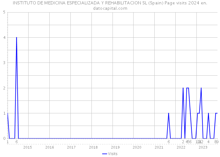 INSTITUTO DE MEDICINA ESPECIALIZADA Y REHABILITACION SL (Spain) Page visits 2024 