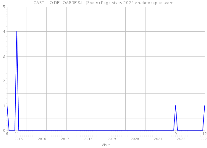 CASTILLO DE LOARRE S.L. (Spain) Page visits 2024 