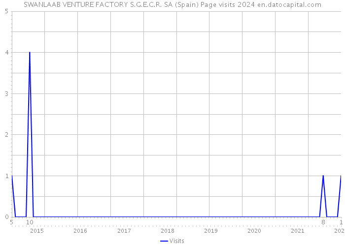 SWANLAAB VENTURE FACTORY S.G.E.C.R. SA (Spain) Page visits 2024 