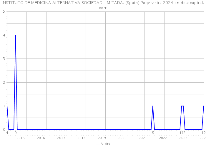 INSTITUTO DE MEDICINA ALTERNATIVA SOCIEDAD LIMITADA. (Spain) Page visits 2024 