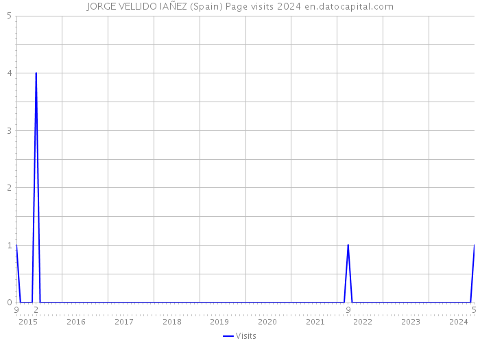 JORGE VELLIDO IAÑEZ (Spain) Page visits 2024 