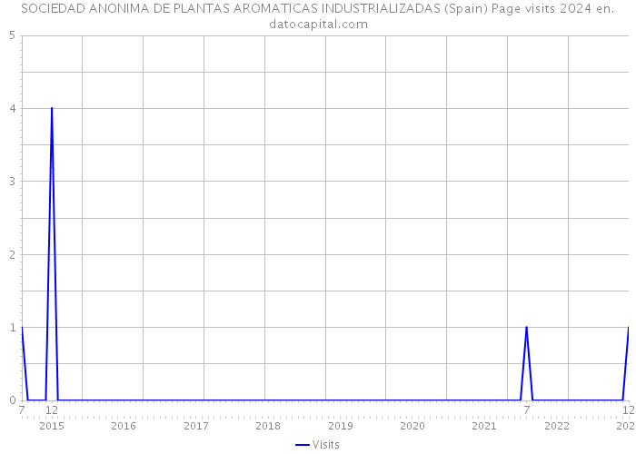 SOCIEDAD ANONIMA DE PLANTAS AROMATICAS INDUSTRIALIZADAS (Spain) Page visits 2024 
