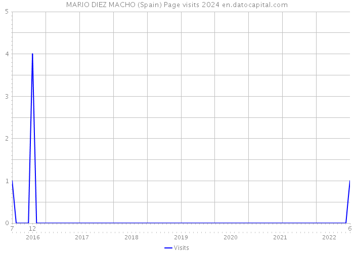 MARIO DIEZ MACHO (Spain) Page visits 2024 