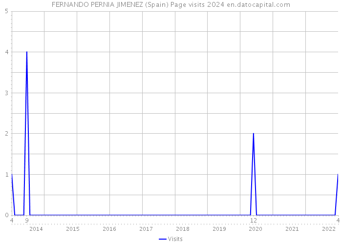 FERNANDO PERNIA JIMENEZ (Spain) Page visits 2024 