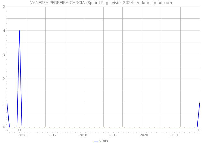 VANESSA PEDREIRA GARCIA (Spain) Page visits 2024 