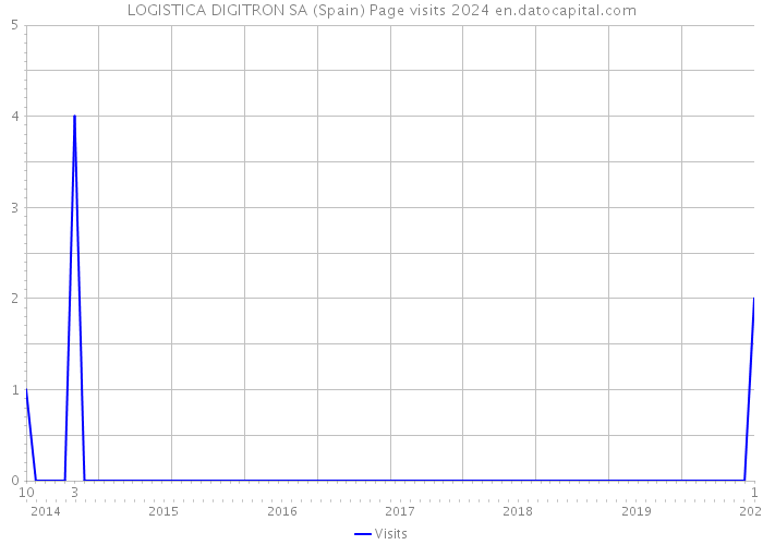 LOGISTICA DIGITRON SA (Spain) Page visits 2024 