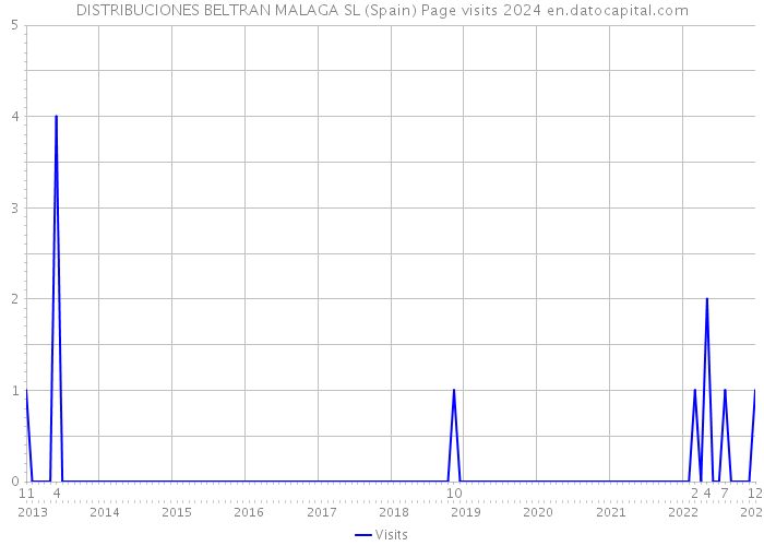DISTRIBUCIONES BELTRAN MALAGA SL (Spain) Page visits 2024 