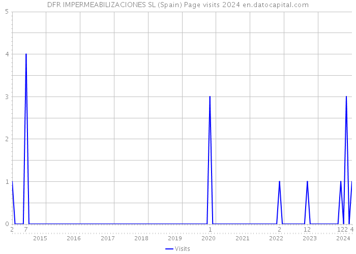 DFR IMPERMEABILIZACIONES SL (Spain) Page visits 2024 