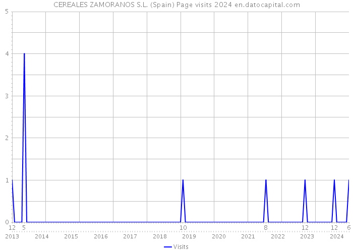 CEREALES ZAMORANOS S.L. (Spain) Page visits 2024 