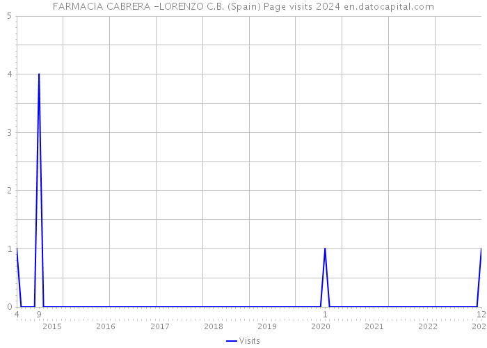 FARMACIA CABRERA -LORENZO C.B. (Spain) Page visits 2024 