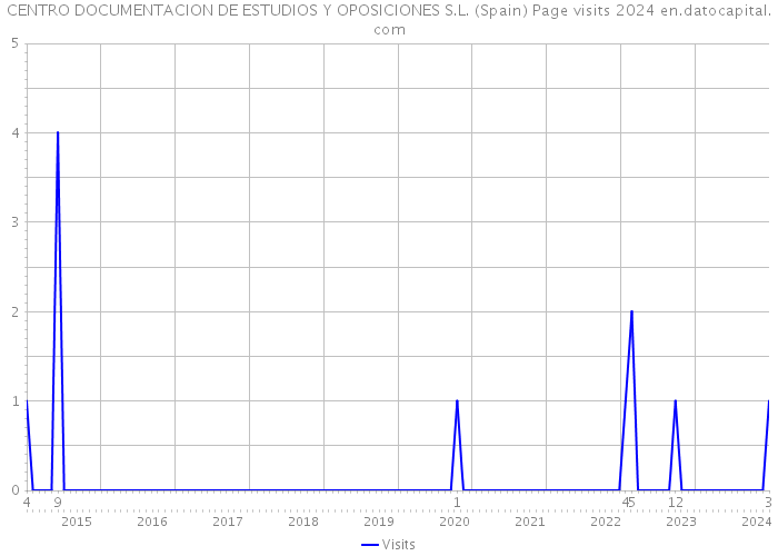 CENTRO DOCUMENTACION DE ESTUDIOS Y OPOSICIONES S.L. (Spain) Page visits 2024 