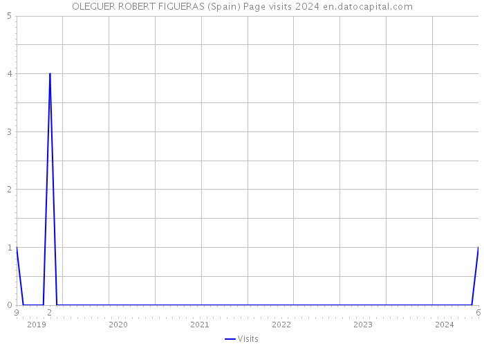 OLEGUER ROBERT FIGUERAS (Spain) Page visits 2024 
