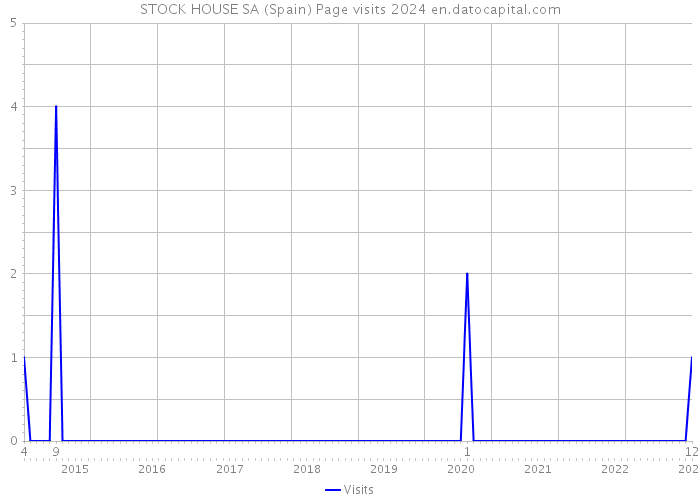 STOCK HOUSE SA (Spain) Page visits 2024 