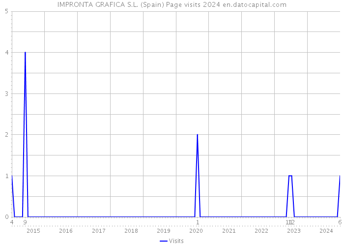 IMPRONTA GRAFICA S.L. (Spain) Page visits 2024 