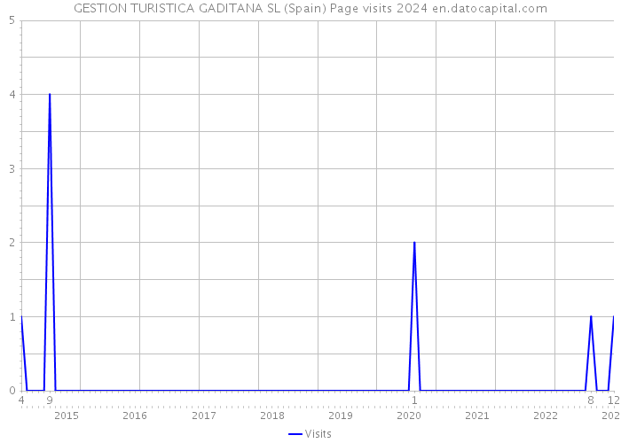 GESTION TURISTICA GADITANA SL (Spain) Page visits 2024 