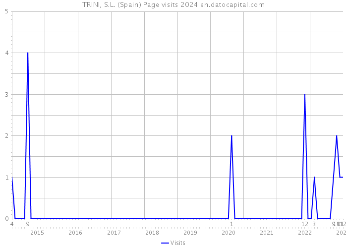 TRINI, S.L. (Spain) Page visits 2024 