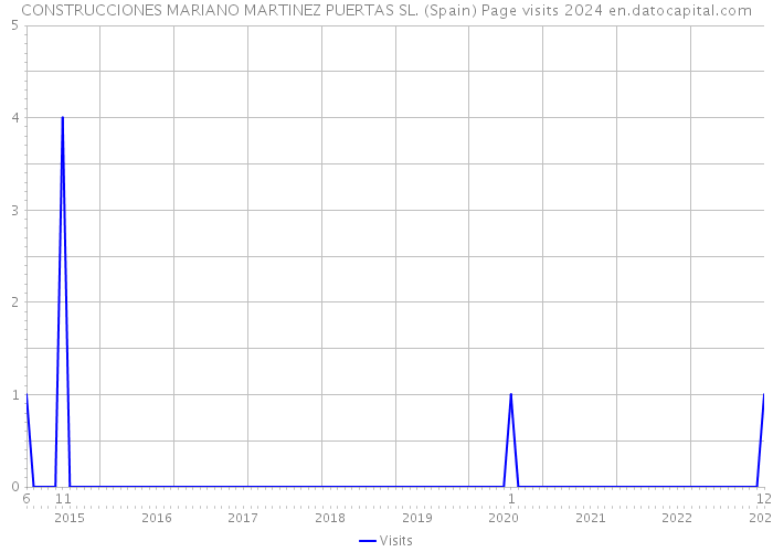 CONSTRUCCIONES MARIANO MARTINEZ PUERTAS SL. (Spain) Page visits 2024 