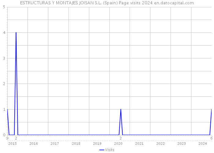 ESTRUCTURAS Y MONTAJES JOISAN S.L. (Spain) Page visits 2024 