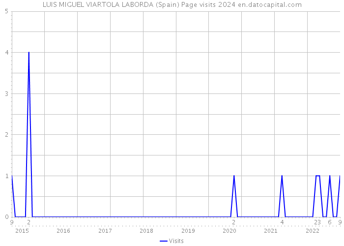 LUIS MIGUEL VIARTOLA LABORDA (Spain) Page visits 2024 