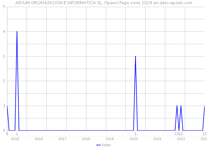 AEVUM ORGANIZACION E INFORMATICA SL. (Spain) Page visits 2024 