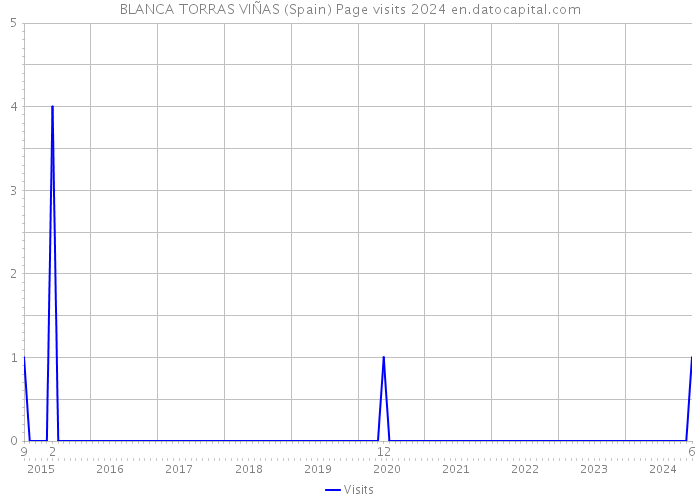 BLANCA TORRAS VIÑAS (Spain) Page visits 2024 