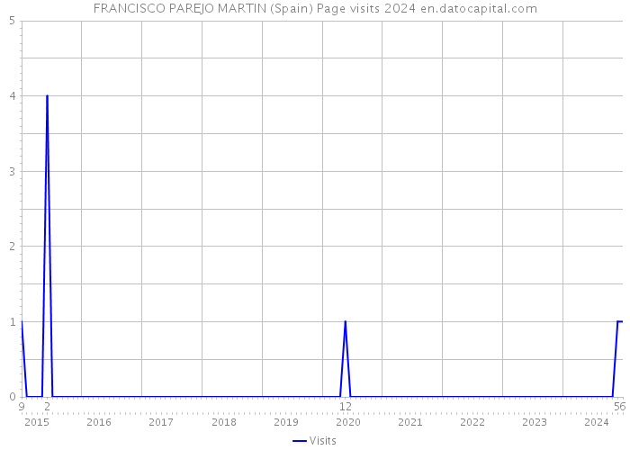 FRANCISCO PAREJO MARTIN (Spain) Page visits 2024 