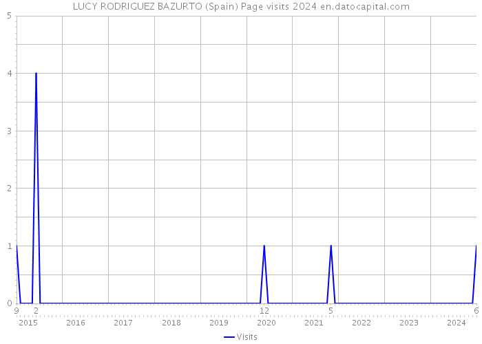 LUCY RODRIGUEZ BAZURTO (Spain) Page visits 2024 