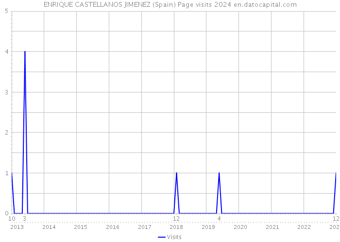 ENRIQUE CASTELLANOS JIMENEZ (Spain) Page visits 2024 