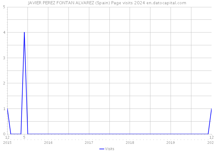 JAVIER PEREZ FONTAN ALVAREZ (Spain) Page visits 2024 