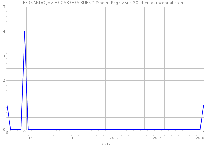 FERNANDO JAVIER CABRERA BUENO (Spain) Page visits 2024 