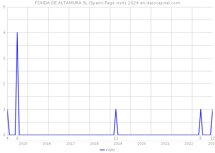 FONDA DE ALTAMURA SL (Spain) Page visits 2024 