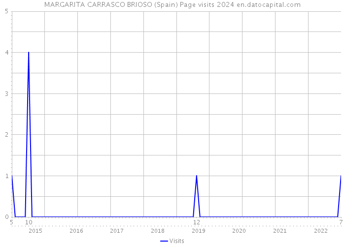 MARGARITA CARRASCO BRIOSO (Spain) Page visits 2024 