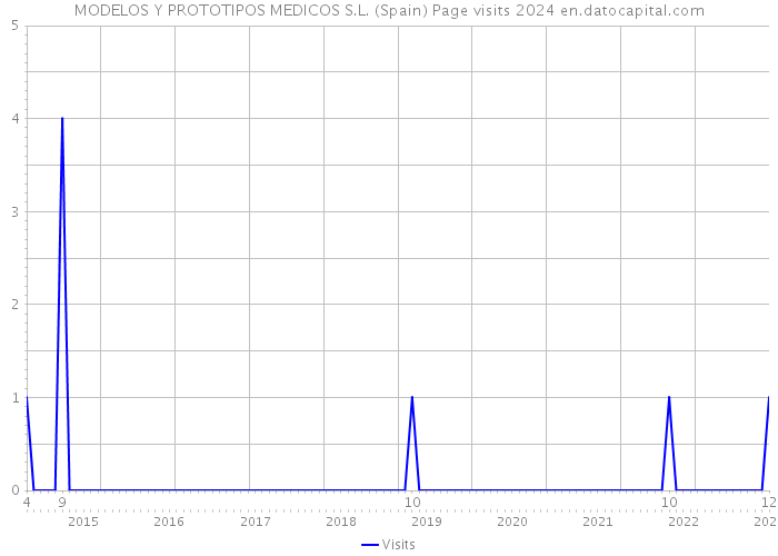 MODELOS Y PROTOTIPOS MEDICOS S.L. (Spain) Page visits 2024 