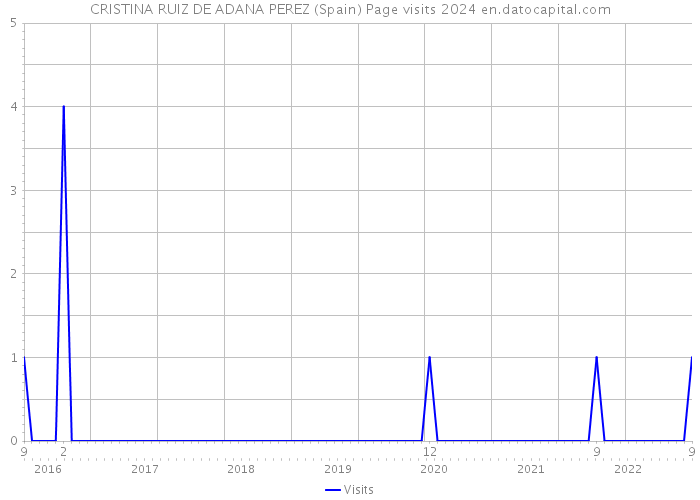 CRISTINA RUIZ DE ADANA PEREZ (Spain) Page visits 2024 