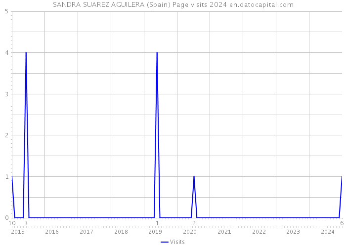 SANDRA SUAREZ AGUILERA (Spain) Page visits 2024 