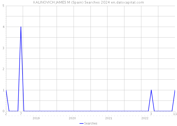 KALINOVICH JAMES M (Spain) Searches 2024 