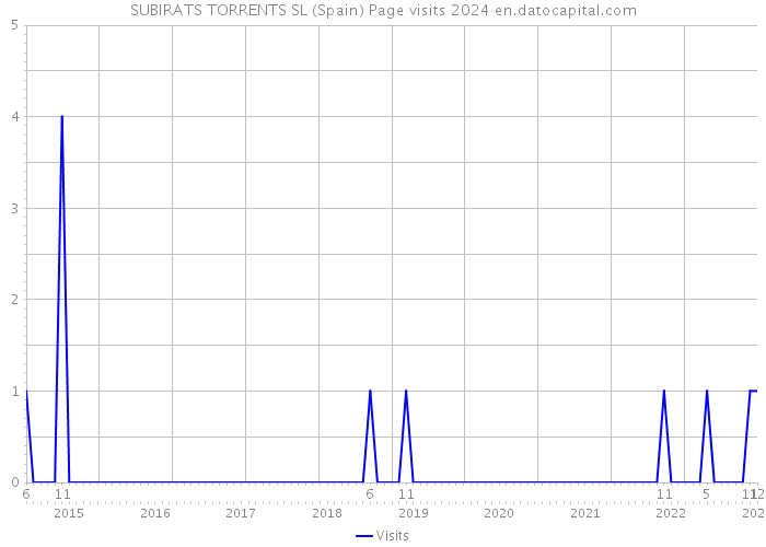 SUBIRATS TORRENTS SL (Spain) Page visits 2024 