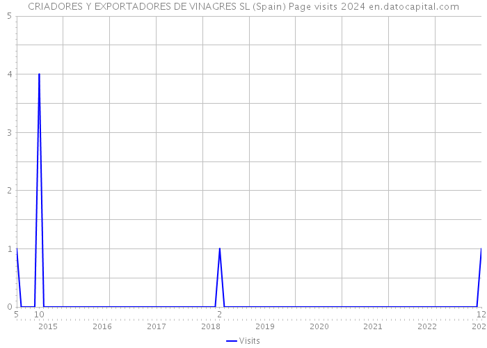 CRIADORES Y EXPORTADORES DE VINAGRES SL (Spain) Page visits 2024 