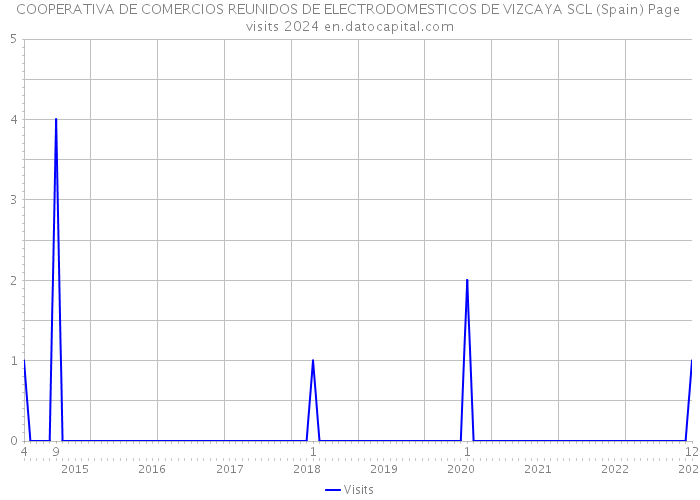 COOPERATIVA DE COMERCIOS REUNIDOS DE ELECTRODOMESTICOS DE VIZCAYA SCL (Spain) Page visits 2024 
