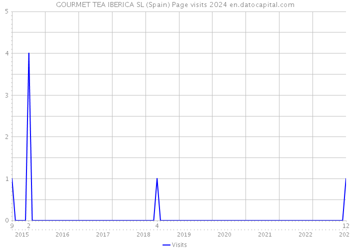 GOURMET TEA IBERICA SL (Spain) Page visits 2024 
