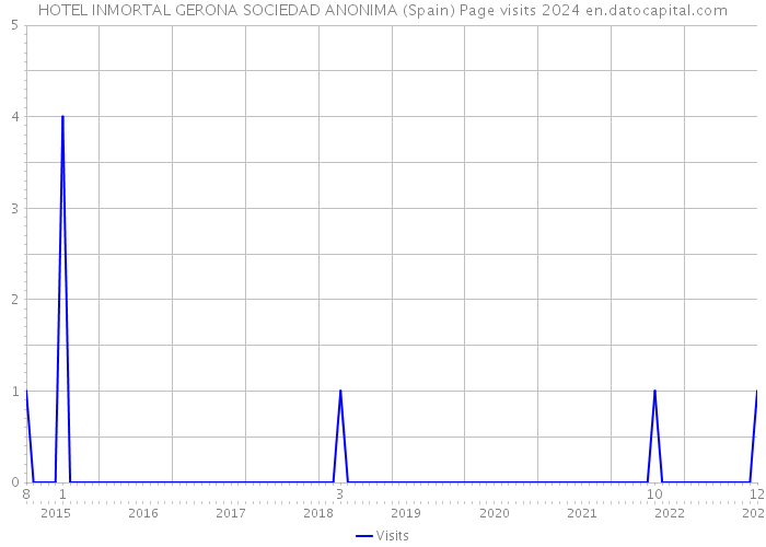 HOTEL INMORTAL GERONA SOCIEDAD ANONIMA (Spain) Page visits 2024 