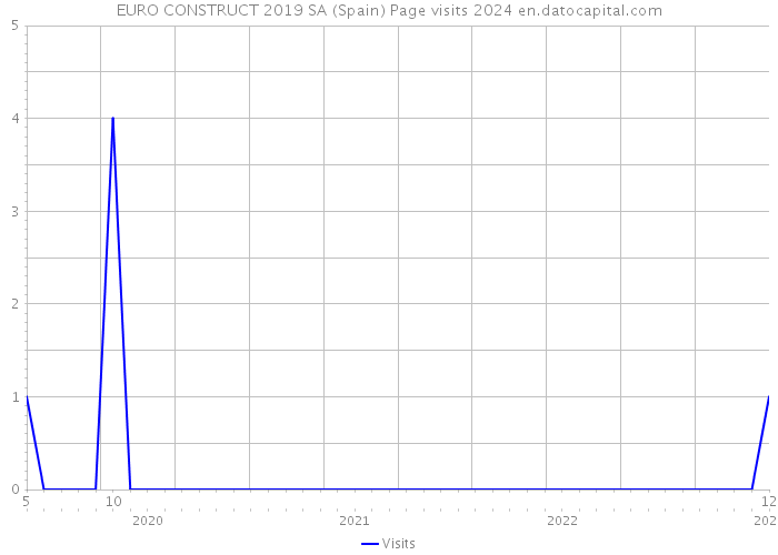 EURO CONSTRUCT 2019 SA (Spain) Page visits 2024 