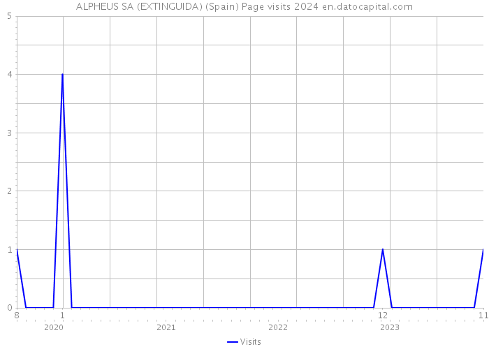 ALPHEUS SA (EXTINGUIDA) (Spain) Page visits 2024 