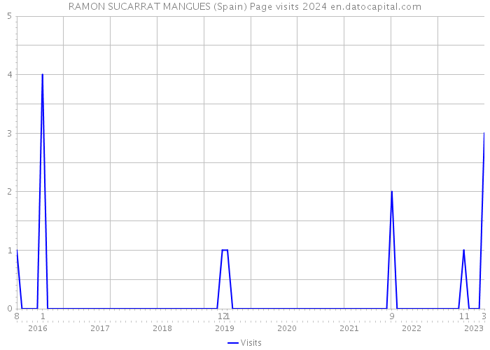 RAMON SUCARRAT MANGUES (Spain) Page visits 2024 