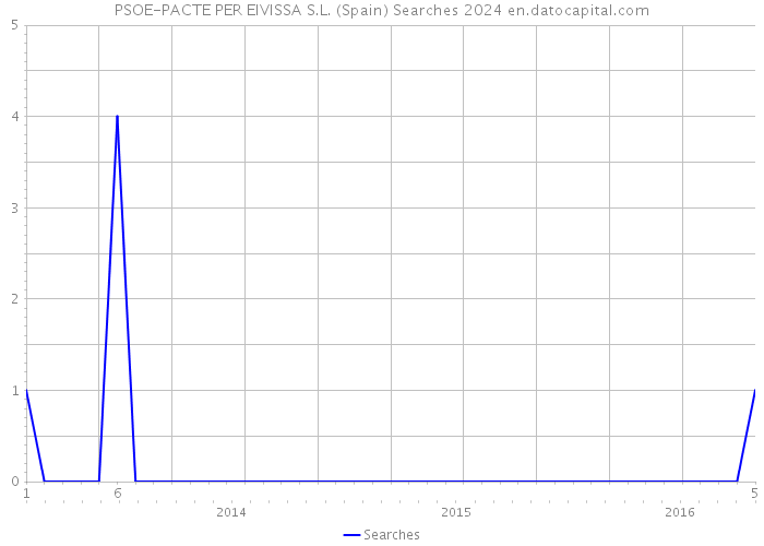 PSOE-PACTE PER EIVISSA S.L. (Spain) Searches 2024 