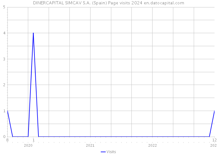 DINERCAPITAL SIMCAV S.A. (Spain) Page visits 2024 