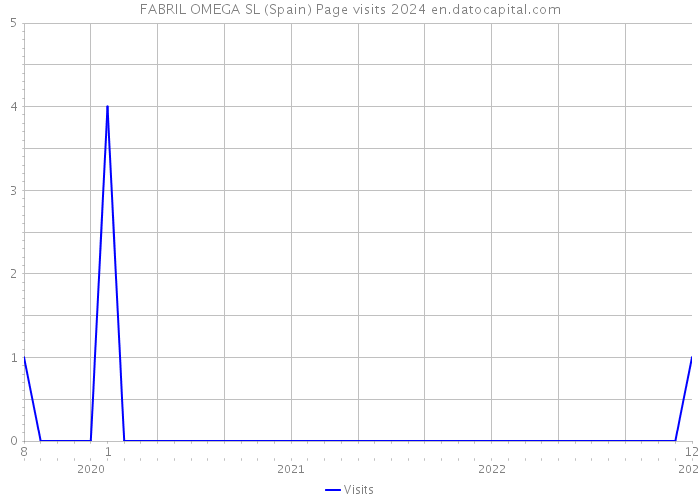 FABRIL OMEGA SL (Spain) Page visits 2024 